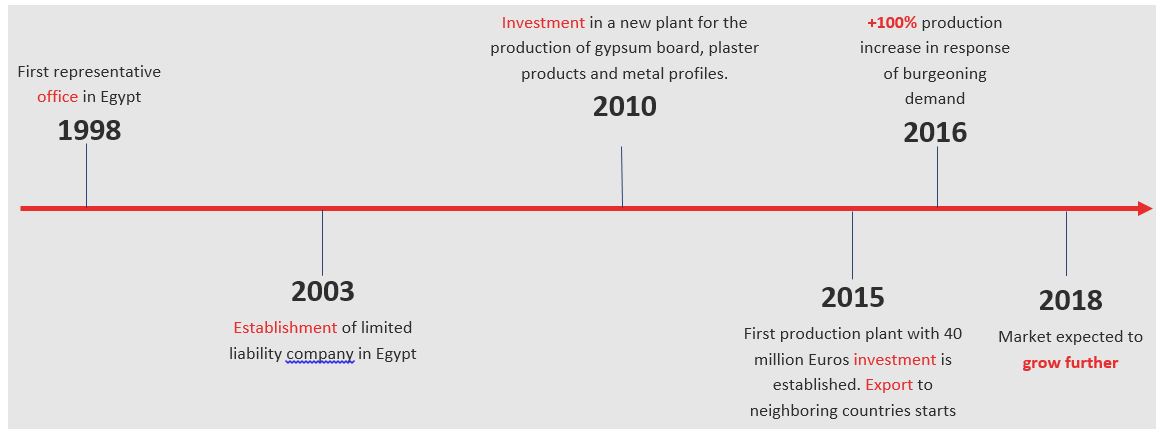 WHY INVEST IN THE EGYPTIAN CONSTRUCTION SECTOR